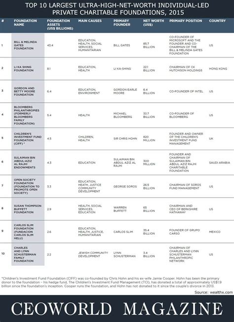 what is the largest charity organization in the world|List of wealthiest charitable foundations .